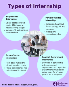 Graphic titled "Types of Internship" with four circular sections describing different internship funding models: Fully Funded, Partially Funded, Private Sector, and Scottish Government. Includes Inclusion Scotland logo and tagline at the bottom.
